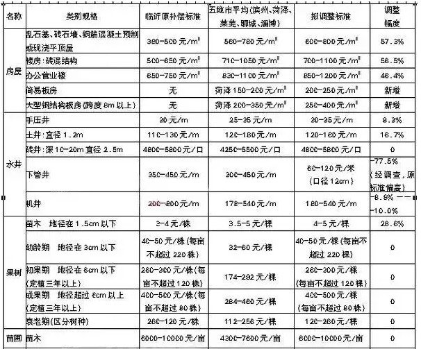 山东临沂拆迁补偿标准